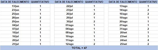 Covid-19: Bahia tem 850 novos casos nas últimas 24 horas
