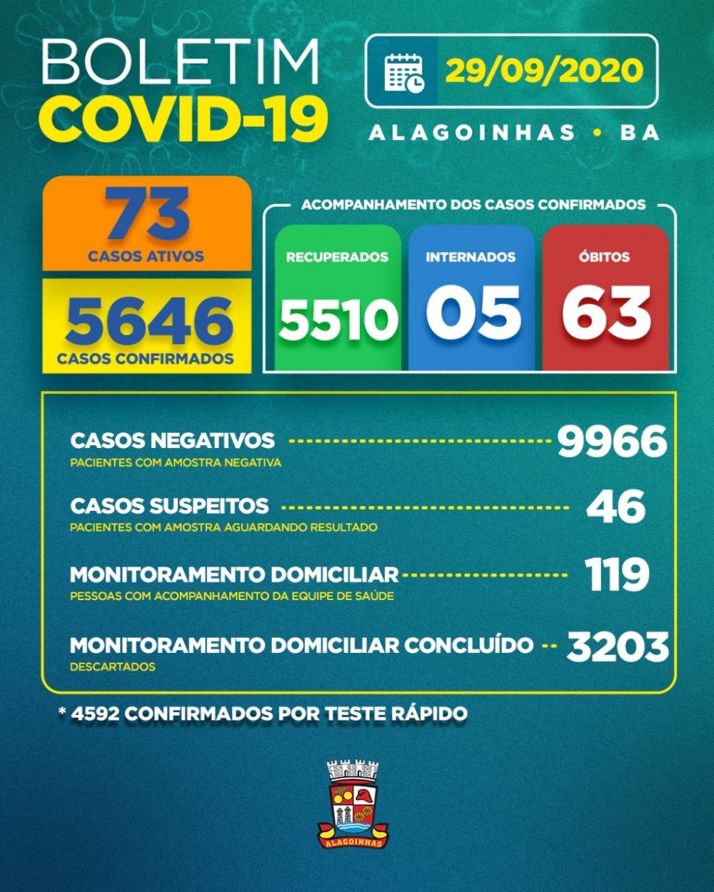 Covid-19 em Alagoinhas: 73 casos ativos, 05 internados e 63 óbitos