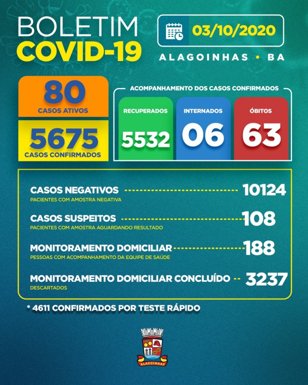 Covid-19 em Alagoinhas: 80 casos ativos, 06 internados e 63 óbitos
