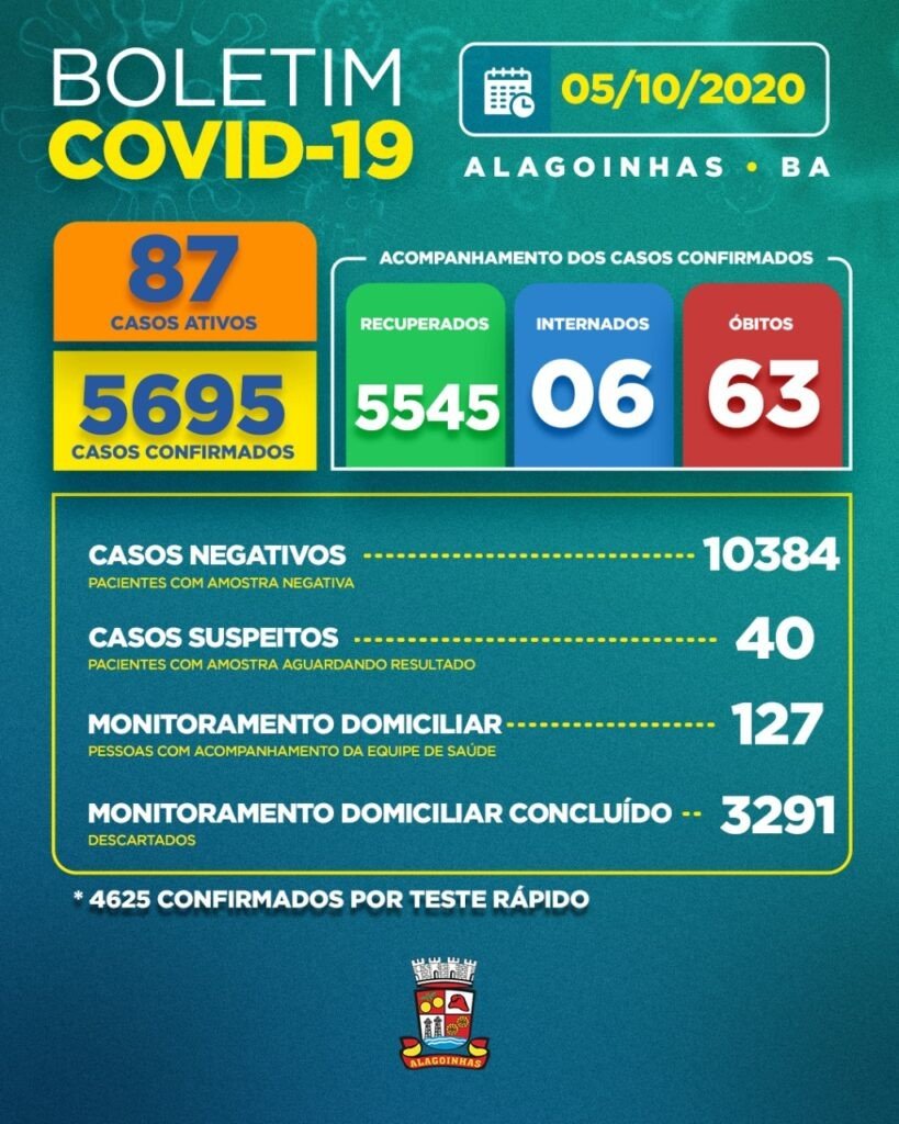 Covid-19 em Alagoinhas: 87 casos ativos, 06 internados e 63 óbitos