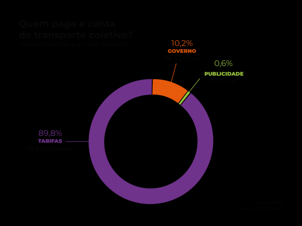 Novo fundo amplia as possibilidades de subsidio para o transporte coletivo