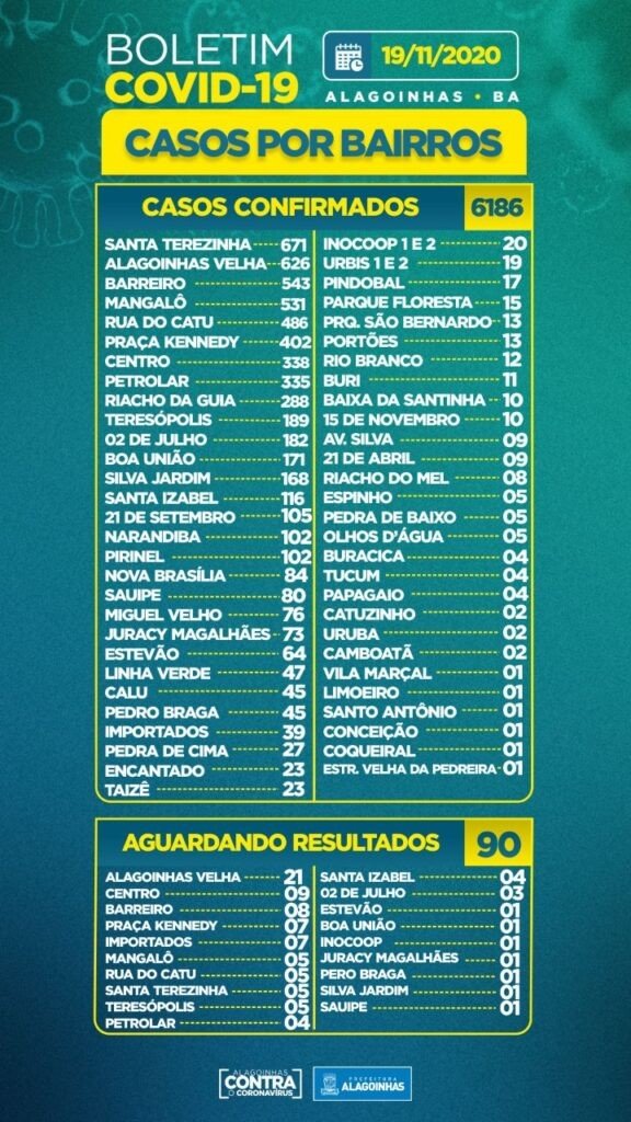 Covid-19 em Alagoinhas: 62 casos ativos, 06 internados e 82 óbitos