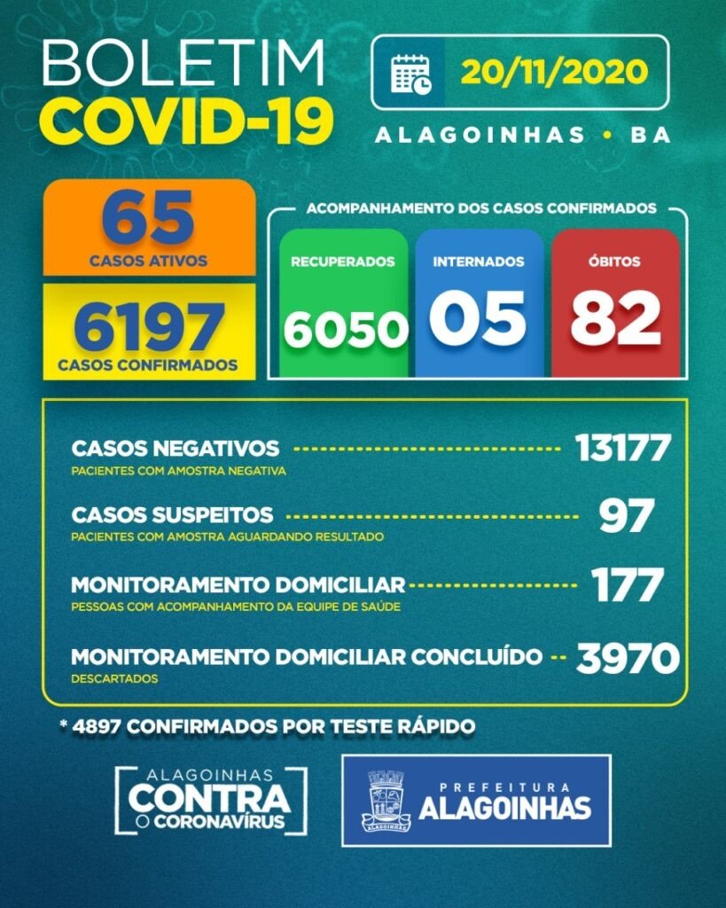 Covid-19 em Alagoinhas: 65 casos ativos, 05 internados e 82 óbitos