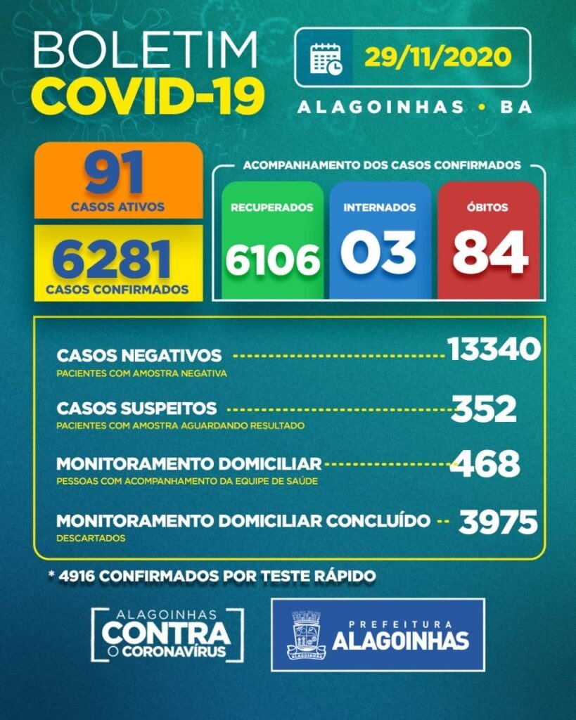 Covid-19 em Alagoinhas: 91 casos ativos, 03 internados e 84 óbitos