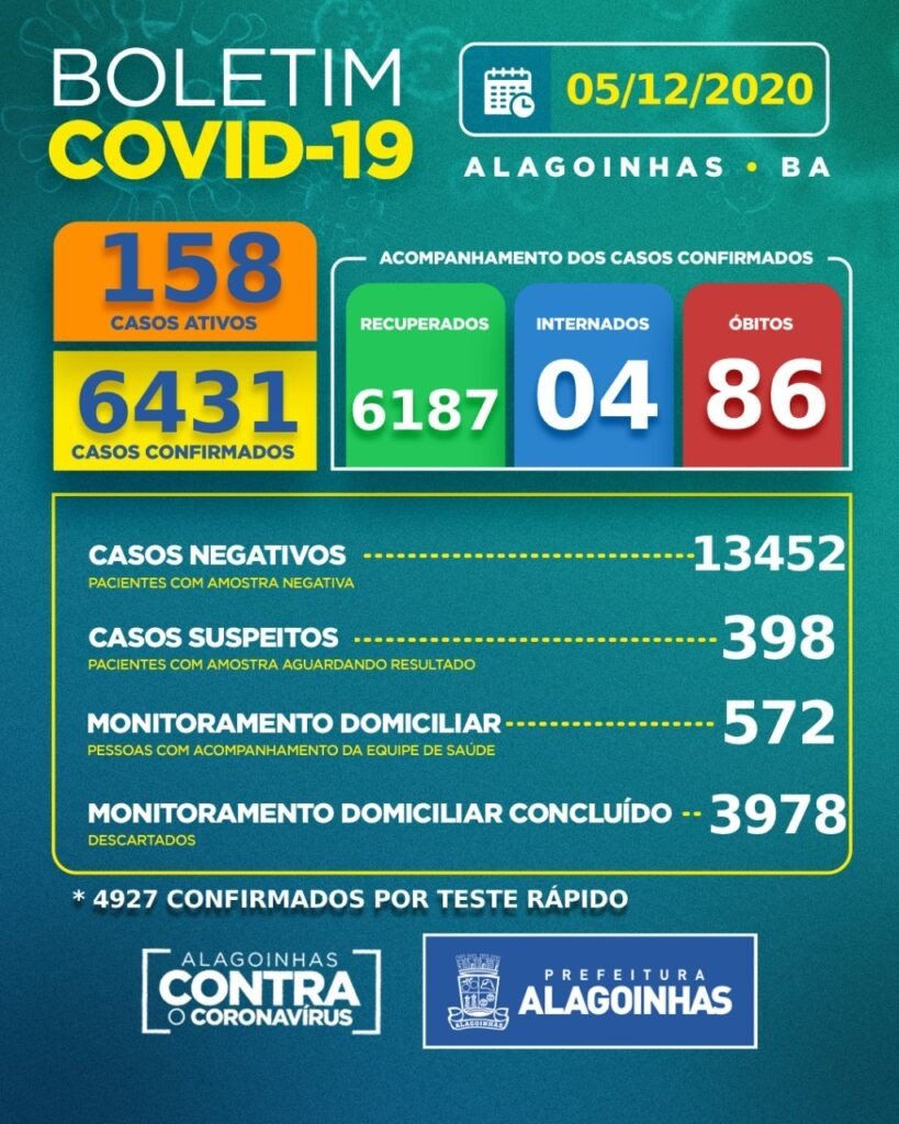 Covid-19 em Alagoinhas: 158 casos ativos, 04 internados e 86 óbitos