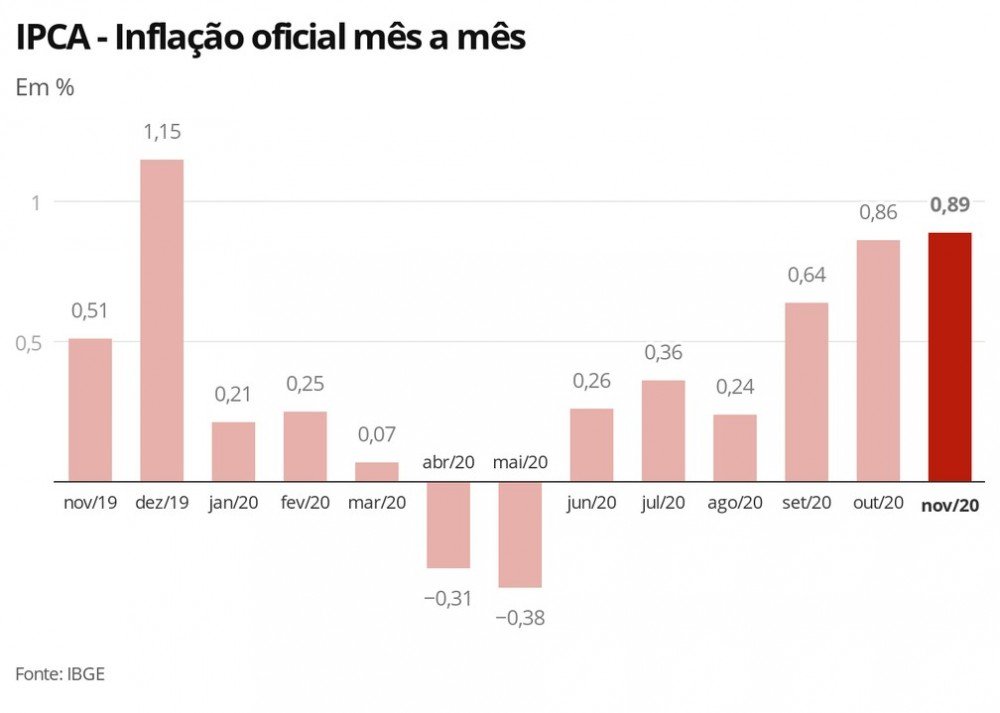 IPCA: inflação acelera para 0,89% em novembro, maior alta para o mês em 5 anos