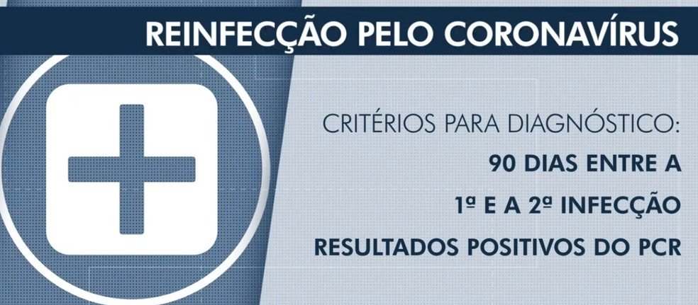 Bahia soma 77 casos suspeitos de reinfecção