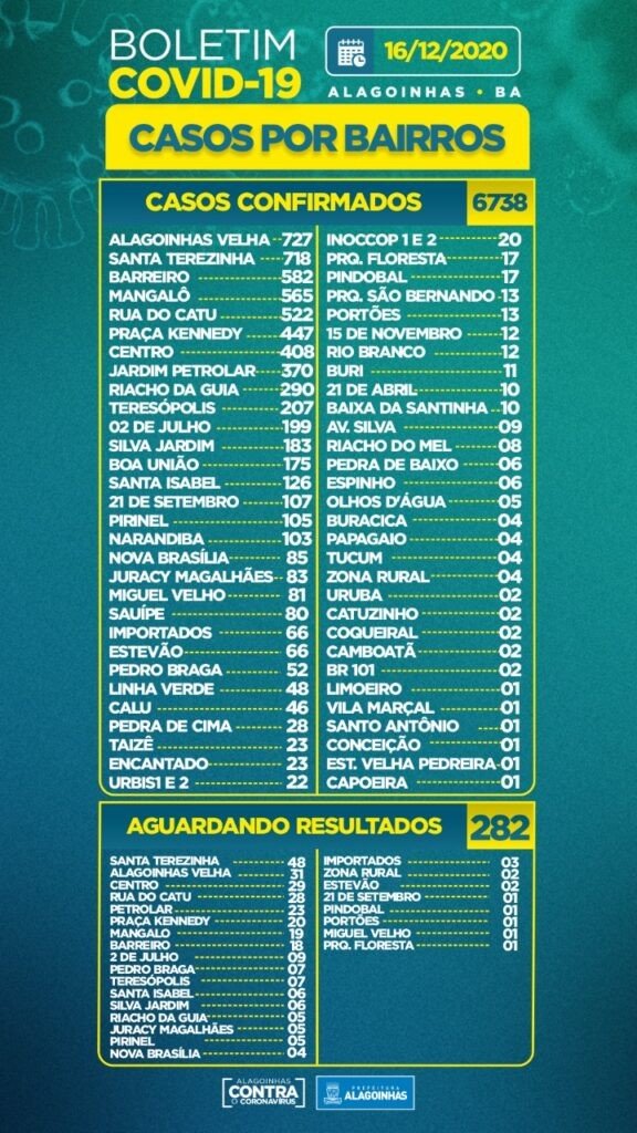 Covid-19 em Alagoinhas: 121 casos ativos, 04 internados e 90 óbitos