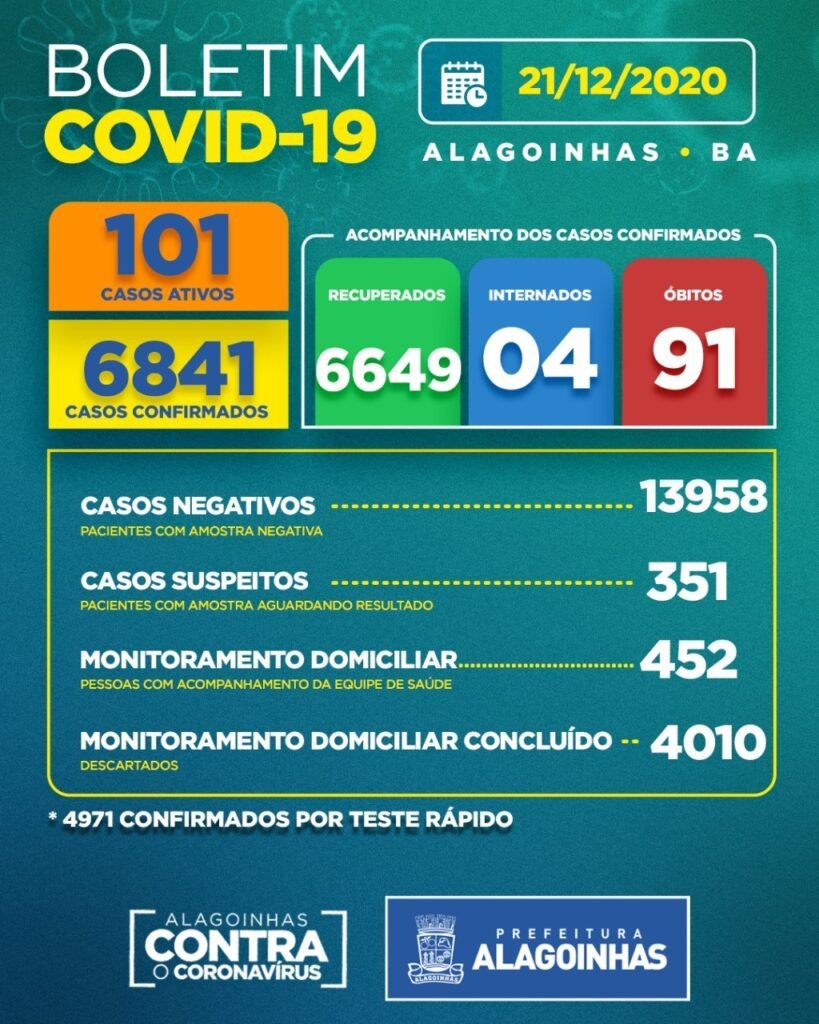 Covid-19 em Alagoinhas: 101 casos ativos, 04 internados e 91 óbitos