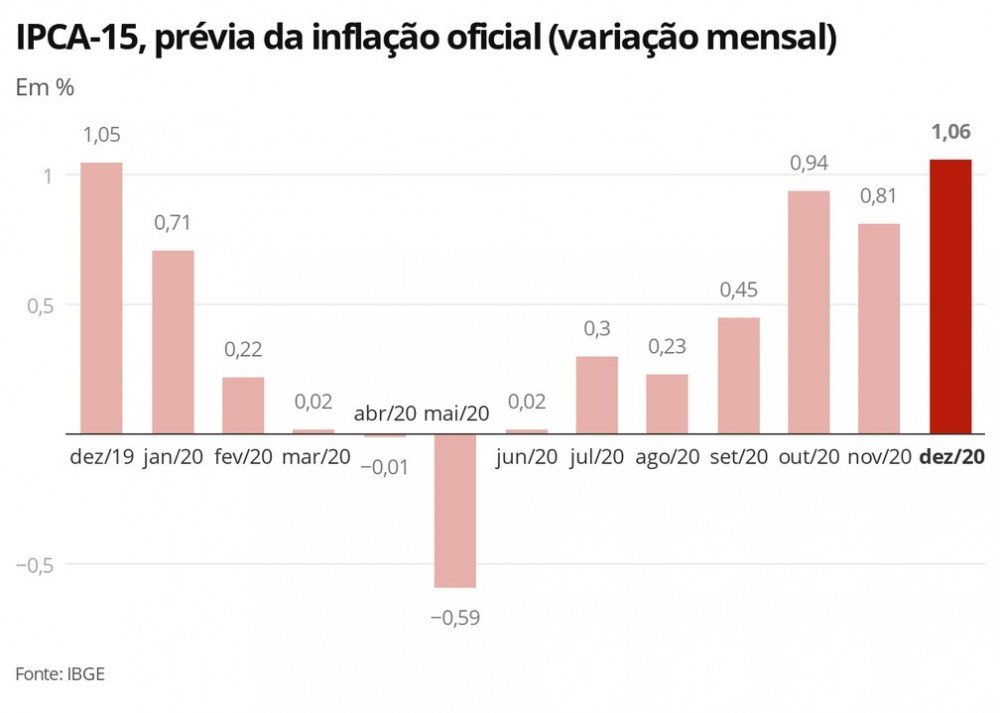 IPCA-15: prévia da inflação oficial sobe 1,06% em dezembro e fecha 2020 em 4,23%