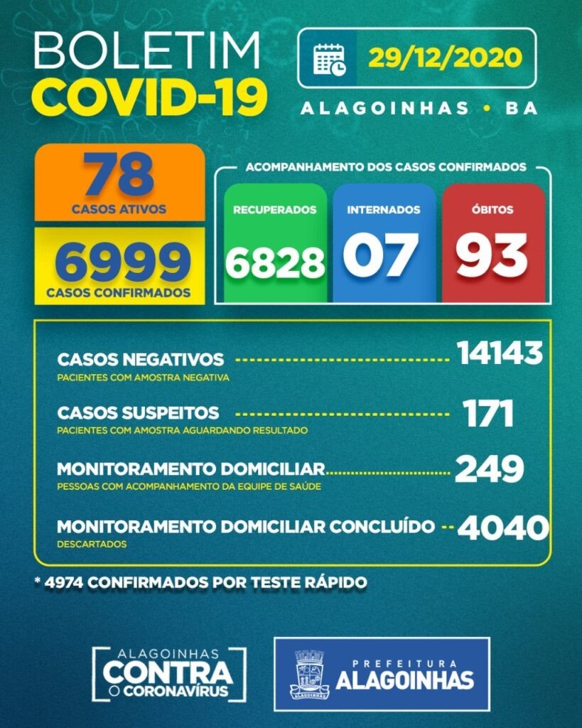 Covid-19 em Alagoinhas: 78 casos ativos, 07 internados e 93 óbitos