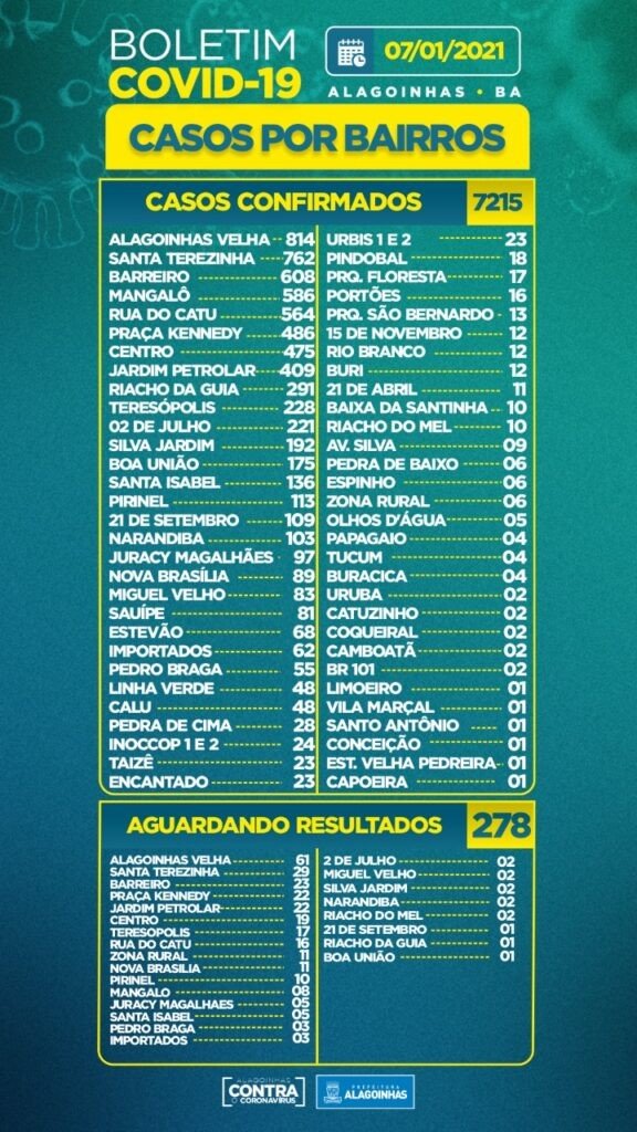 Covid-19 em Alagoinhas: 100 casos ativos, 08 internados e 94 óbitos