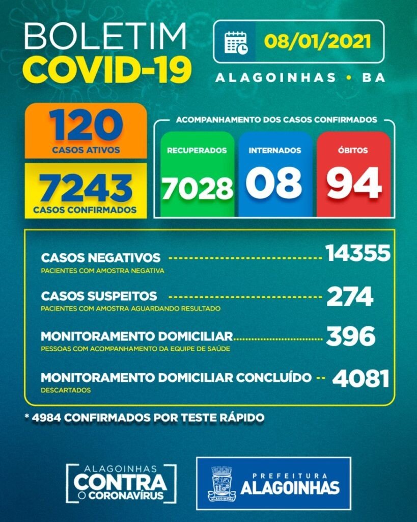 Boletim Covid-19 em Alagoinhas: 120 casos ativos, 08 internados e 94 óbitos