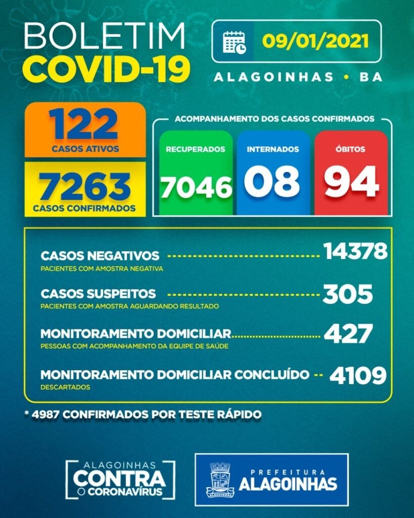 Covid-19 em Alagoinhas: 122 casos ativos, 08 internados e 94 óbitos