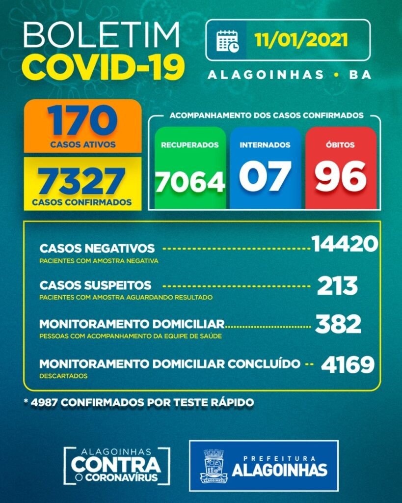Covid-19 em Alagoinhas: 170 casos ativos, 07 internados e 96 óbitos