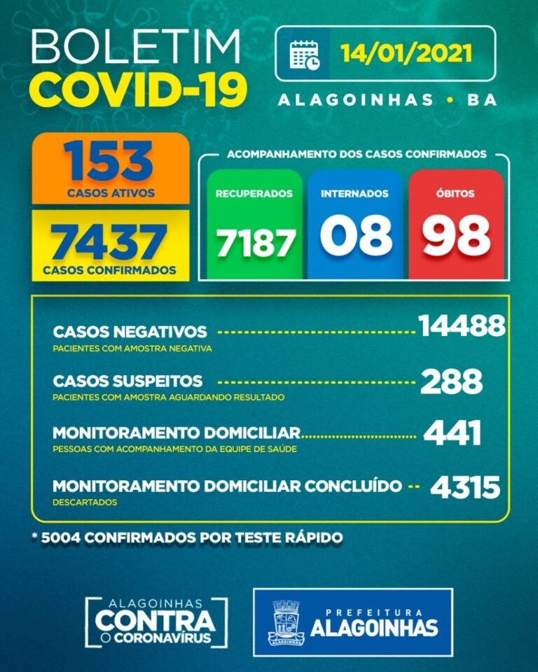 Alagoinhas. Covid-19 hoje: 153 casos ativos, 08 internados e 98 óbitos