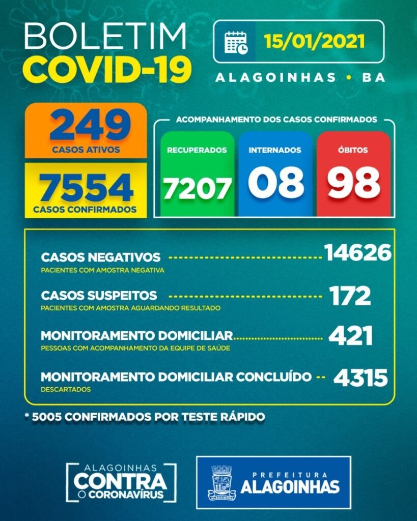 Covid-19 em Alagoinhas: 249 casos ativos, 08 internados e 98 óbitos