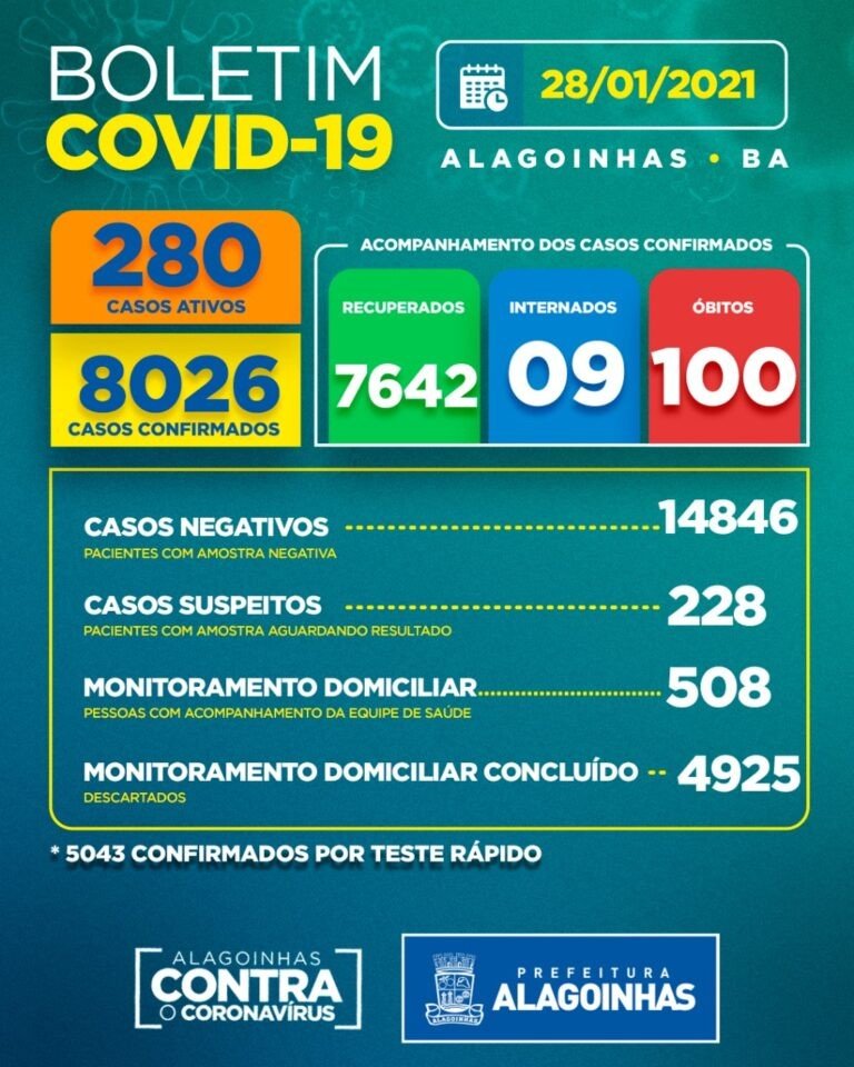 Covid-19 em Alagoinhas: 280 casos ativos, 09 internados, 100 óbitos e 228 aguardando resultado do exame