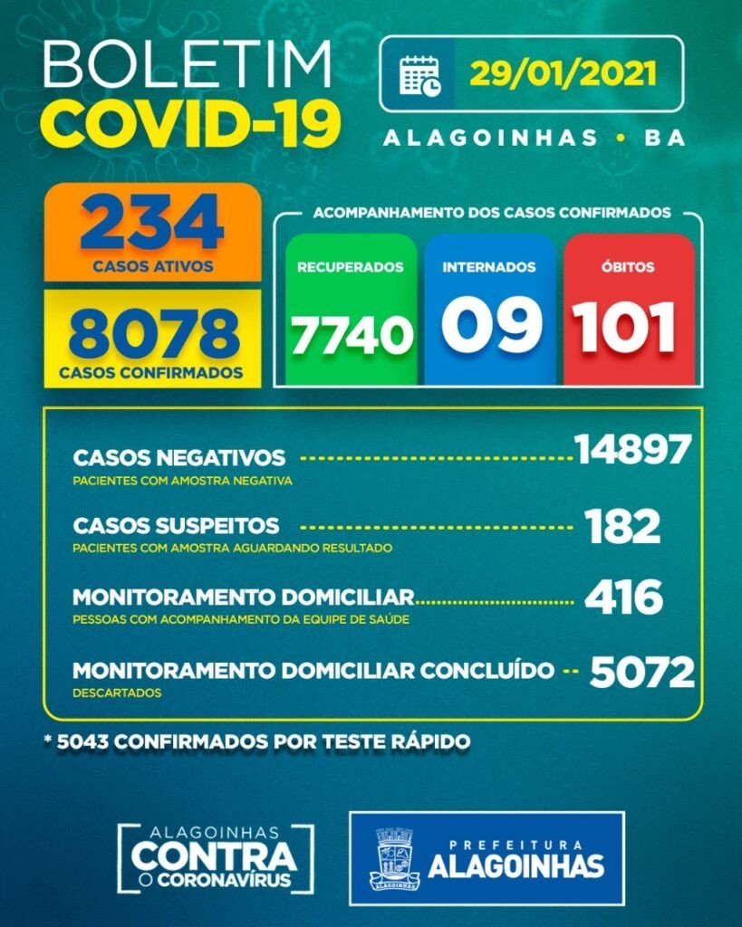 Covid-19 em Alagoinhas: 234 casos ativos, 09 internados e 101 óbitos
