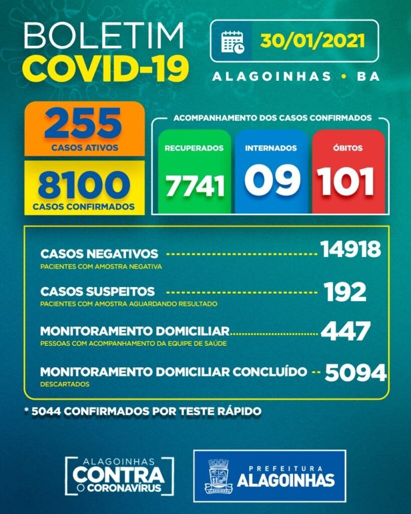 Covid-19 em Alagoinhas: 255 casos ativos, 09 internados e 101 óbitos