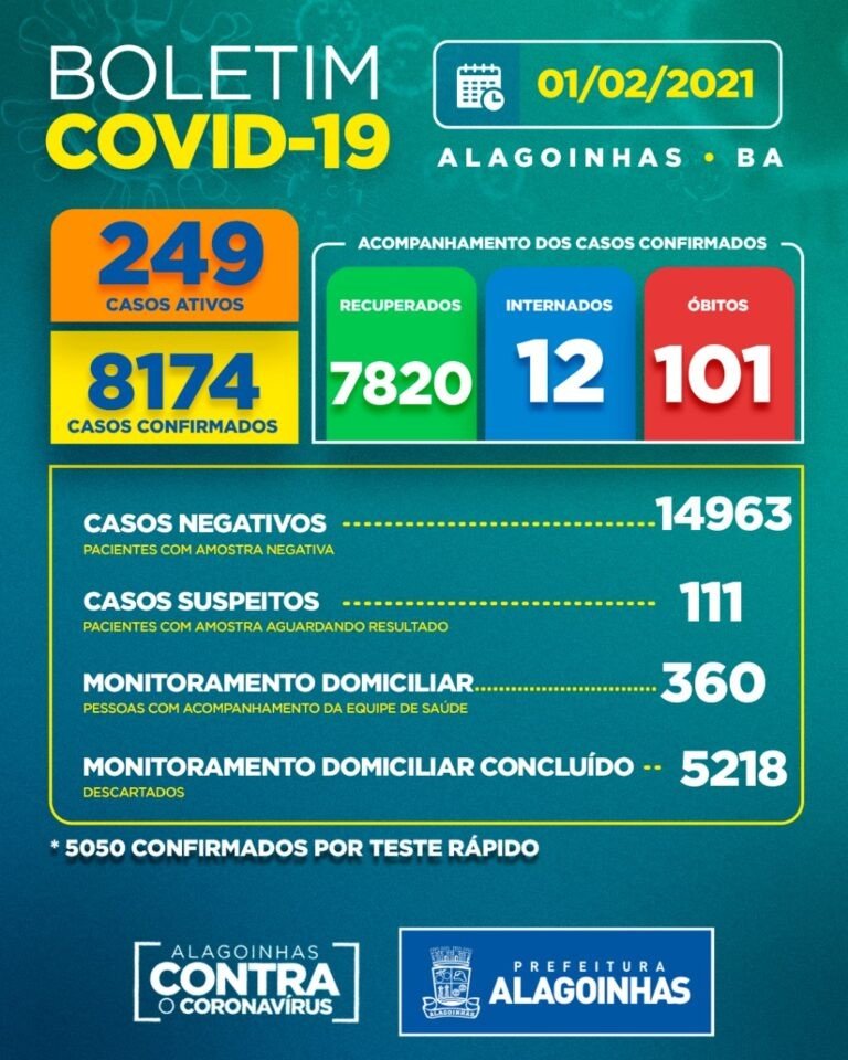 Covid-19 em Alagoinhas: 249 casos ativos, 12 internados, 101 óbitos e 111 aguardando resultado do exame