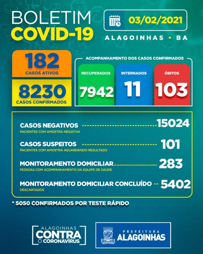 Covid-19 em Alagoinhas: 182 casos ativos, 11 internados e 103 óbitos