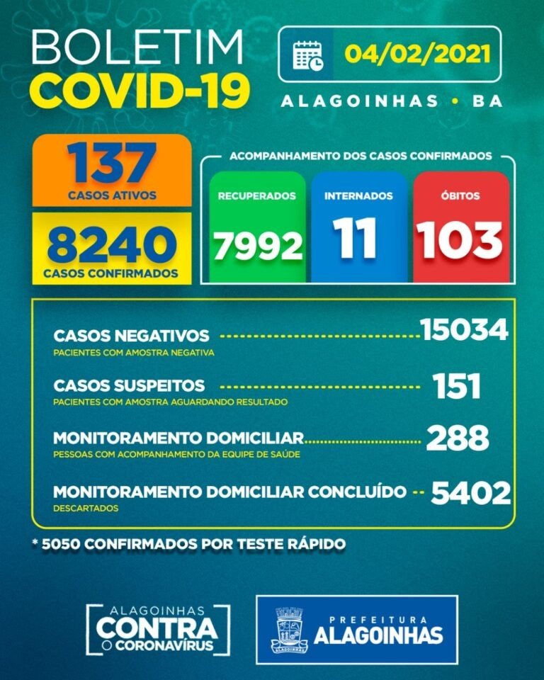 Covid-19 em Alagoinhas: 137 casos ativos, 11 internados e 103 óbitos