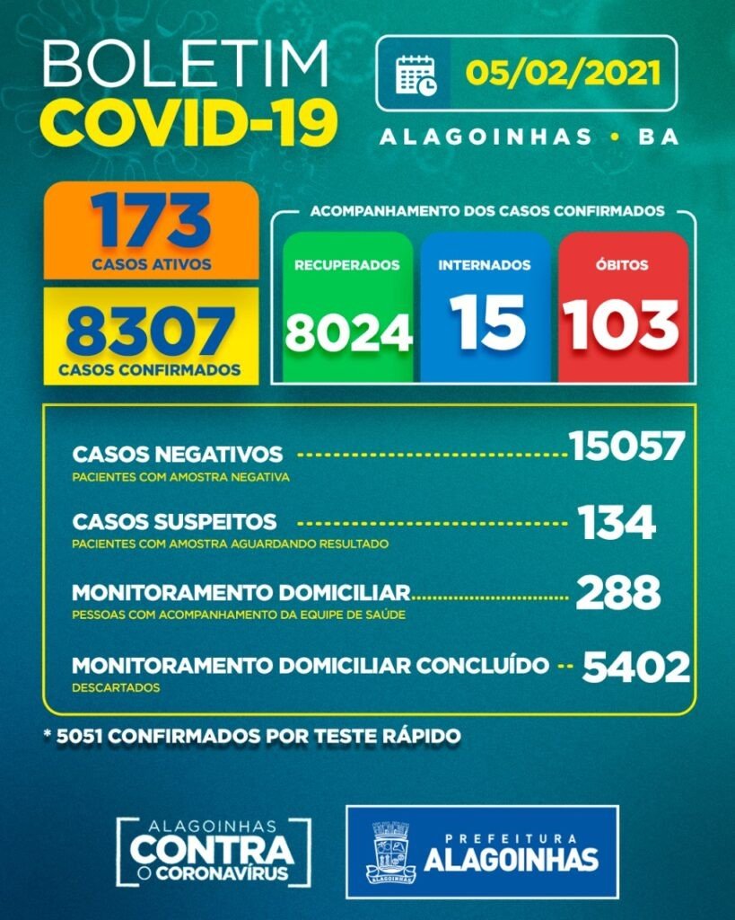 Covid-19 em Alagoinhas: 173 casos ativos, 15 internados e 103 óbitos
