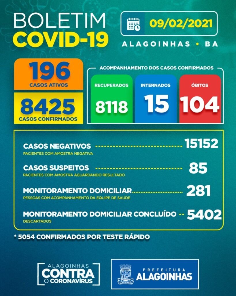 Covid-19 em Alagoinhas: Casos ativos 196, internados 15 e óbitos 104