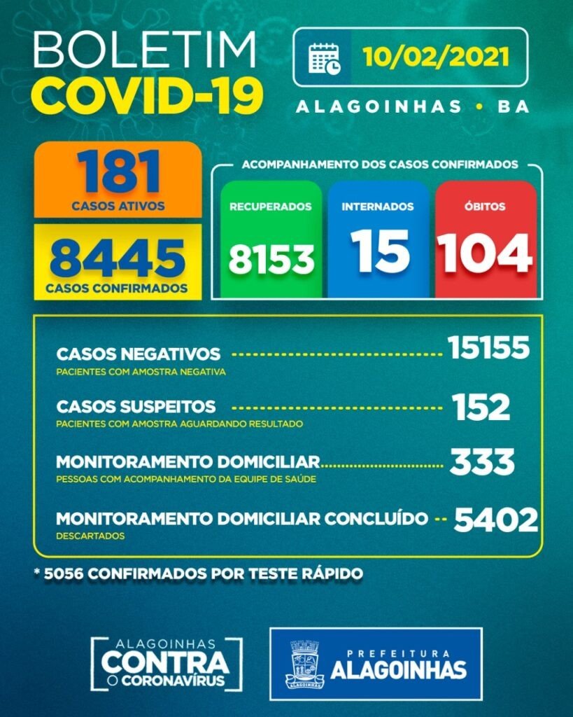 Covid-19 em Alagoinhas: 181 casos ativos, 15 internados e 104 óbitos