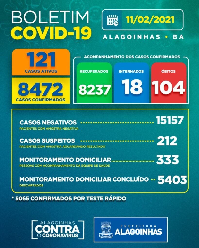 Covid-19 em Alagoinhas: 121 casos ativos, 18 internados e 104 óbitos