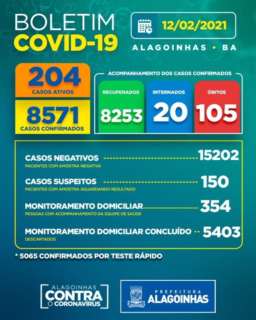 Covid-19 em Alagoinhas: 204 casos ativos, 20 internados e 105 óbitos