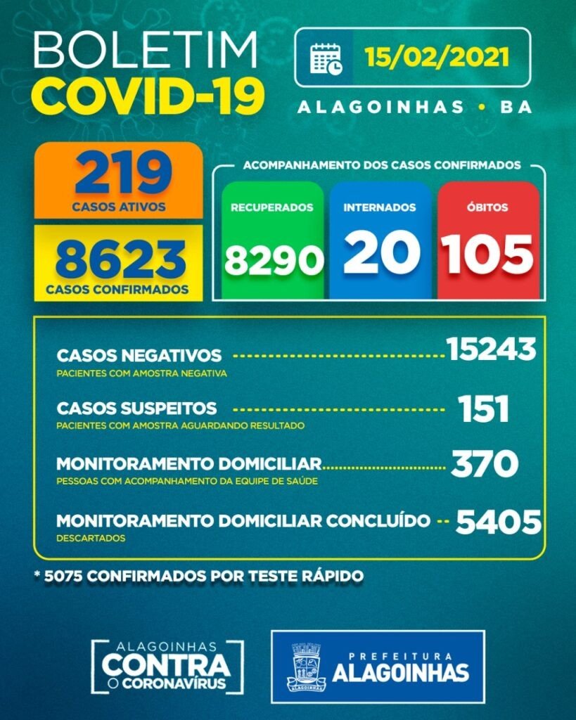 Covid-19 em Alagoinhas: 219 casos ativos, 20 internados e 105 óbitos
