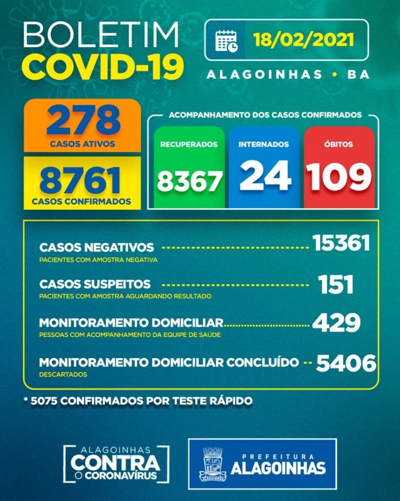 Covid-19 em Alagoinhas: 278 casos ativos, 24 internados e 109 óbitos