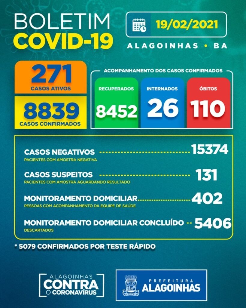 Covid-19 em Alagoinhas: 271 casos ativos, 26 internados e 110 óbitos